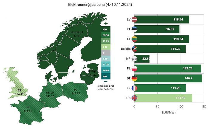 Elektrības vidējā cena pagājušajā nedēļā Latvijā palielinājās 2,2 reizes