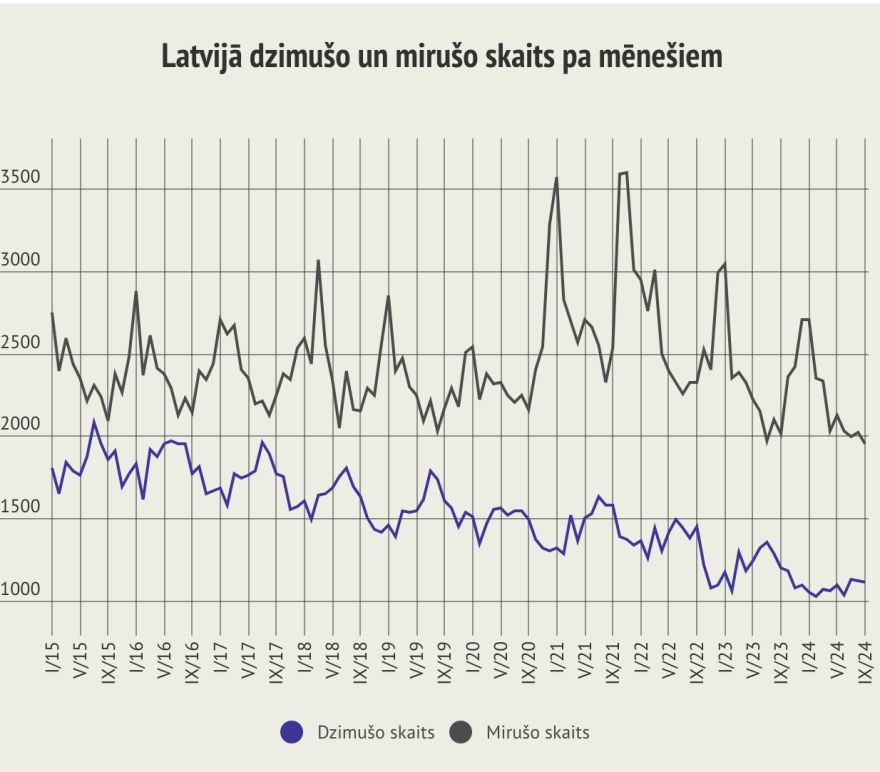Latvijā reģistrēto jaundzimušo skaits deviņos mēnešos sarucis par 12,7%