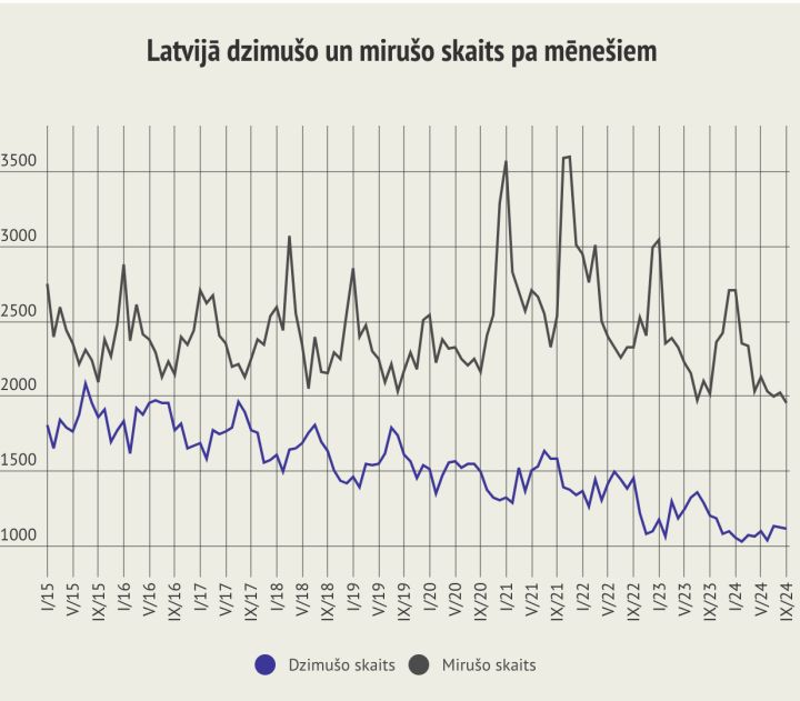 Latvijā reģistrēto jaundzimušo skaits deviņos mēnešos sarucis par 12,7%