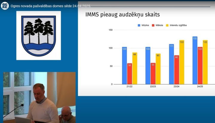 Ogres novada pašvaldības dome lemj par Ikšķiles izglītības ekosistēmas telpas attīstību