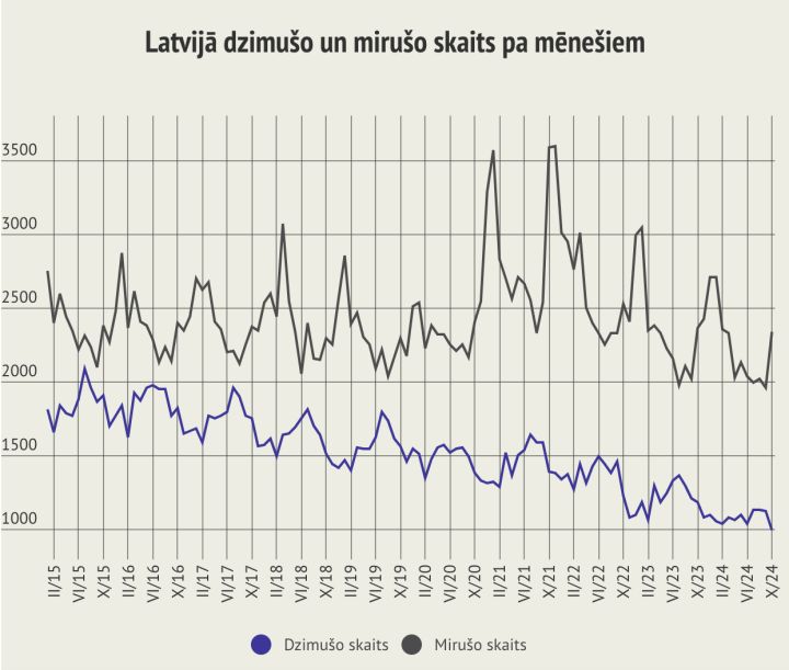 Latvijā mēneša laikā reģistrēto jaundzimušo skaits pirmo reizi ir mazāks par tūkstoti