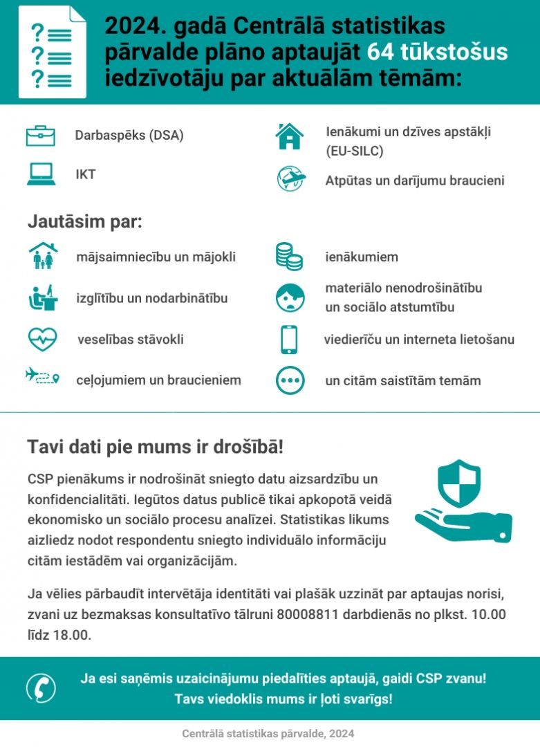 2024. gadā Centrālā statistikas pārvalde aptaujās 64 tūkstošus Latvijas iedzīvotāju