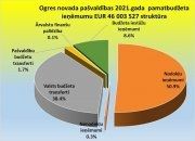 Apstiprināts Ogres novada pašvaldības budžets 2021. gadam