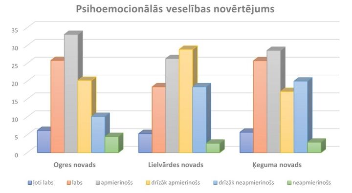 Aptaujas rezultāti par fizisko un psihoemocionālo veselību
