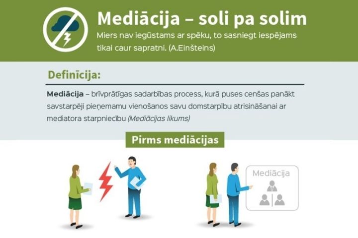 Bezmaksas mediācija īres domstarpību risināšanai