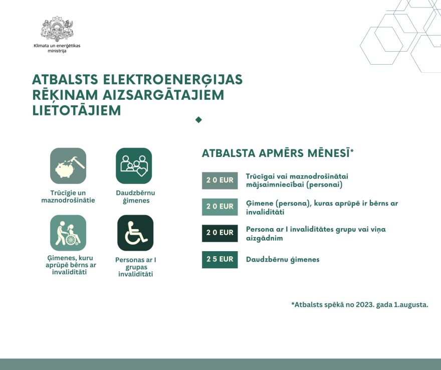Elektroenerģijas rēķina izmaksu segšanai tiek palielināts atbalsts aizsargātajiem lietotājiem