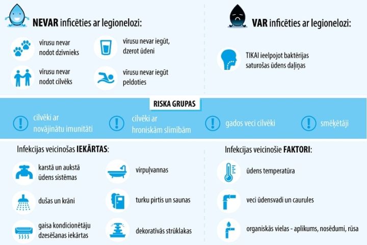 Informācija par legionelozes profilaksi