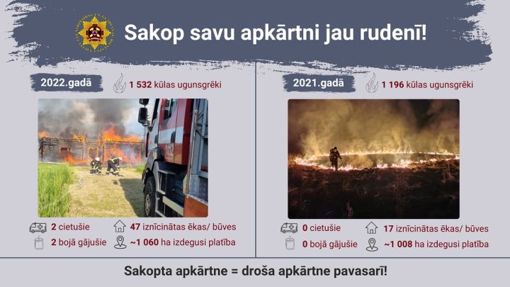 Lai pavasarī nedegtu kūla, rudenī jāsakopj īpašums!
