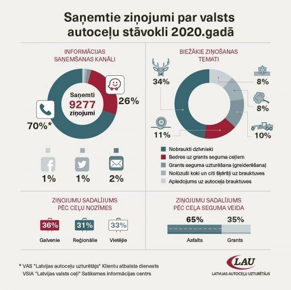 LAU aicina autoceļu lietotājus sniegt informāciju par bīstamām situācijām uz valsts autoceļiem