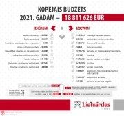 Lielvārdes novada budžeta un Investīciju plāna 2021.-2023.gadam prioritāte – sakārtota vide un novada ceļu infrastruktūra
