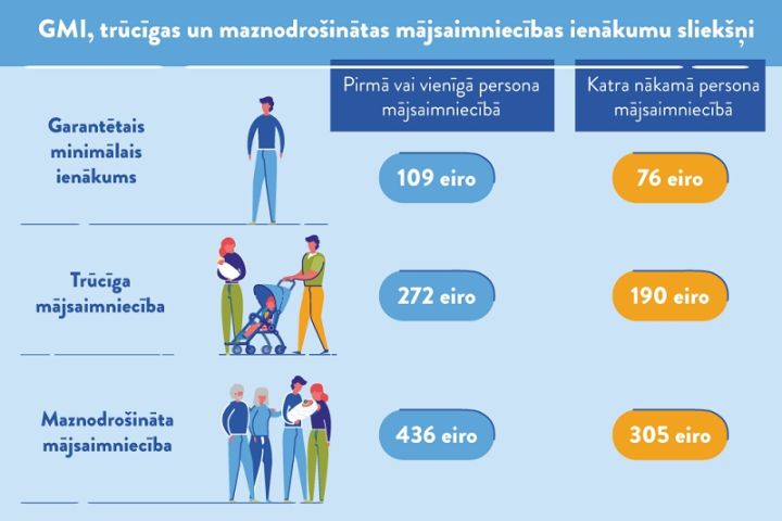 Lielvārdes novada pašvaldībā noteikts maznodrošinātas mājsaimniecības ienākumu slieksnis