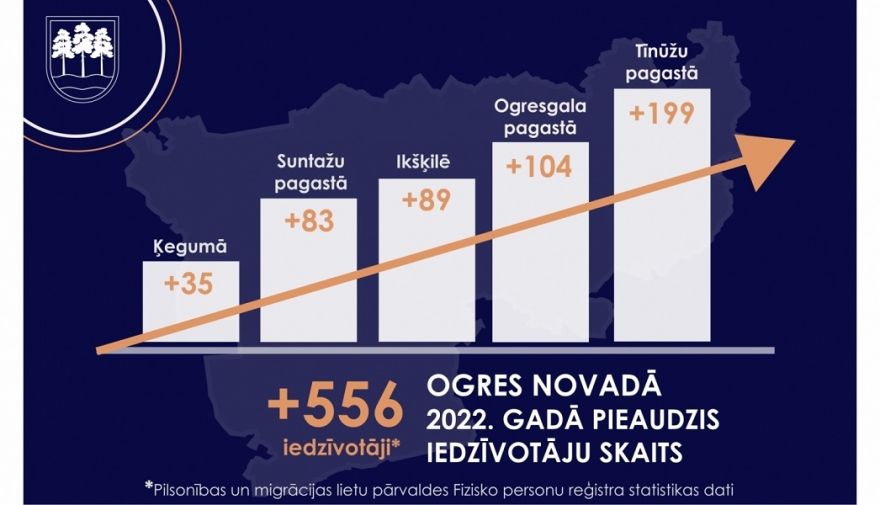 Ogres novadā pieaudzis iedzīvotāju skaits