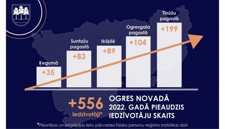 Ogres novadā pieaudzis iedzīvotāju skaits