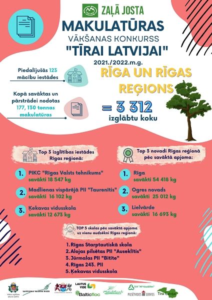 Ogres novadam lieliski sasniegumi makulatūras vākšanas konkursā "Tīrai Latvijai"