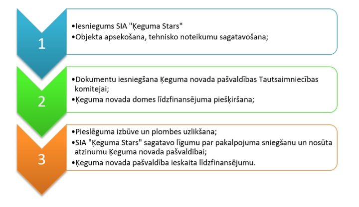 Pieejams Ķeguma pašvaldības atbalsts pilsētas ūdens un kanalizācijas tīklu pieslēgumam