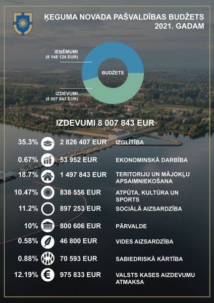 Pieņemts Ķeguma novada pašvaldības budžets