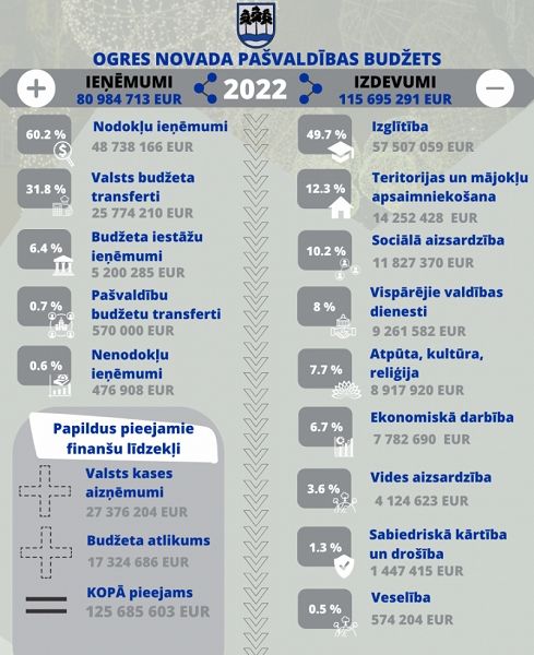 Pieņemts Ogres novada pašvaldības budžets 2022. gadam