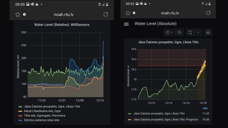 RTU izstrādātais "digitālais dvīnis" prognozēs plūdus Ogres upē