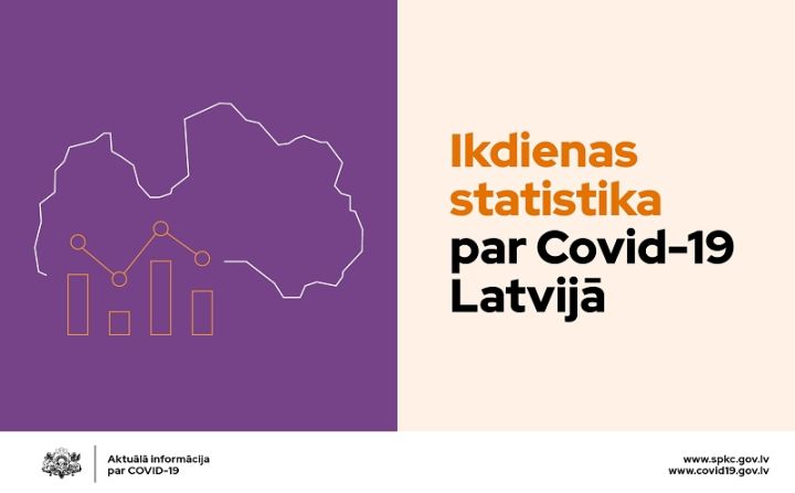 Vairums vakar atklāto Covid-19 gadījumu reģistrēti arī Ogres novadā