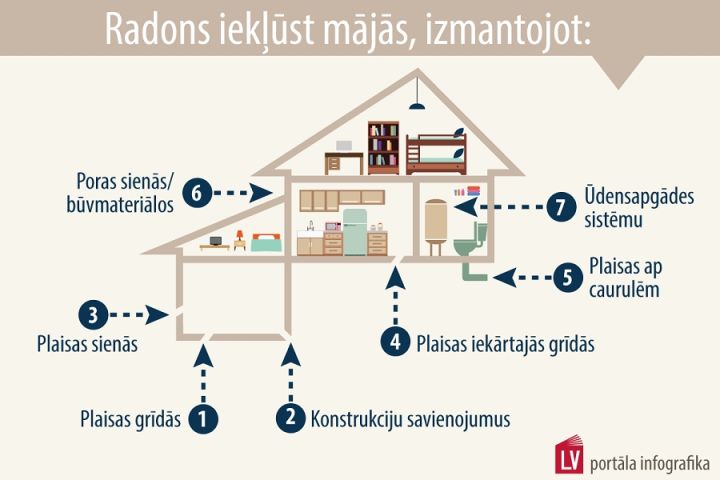 Valsts vides dienests: kā izvairīties no dabiskās radiācijas uzkrāšanās iekštelpās