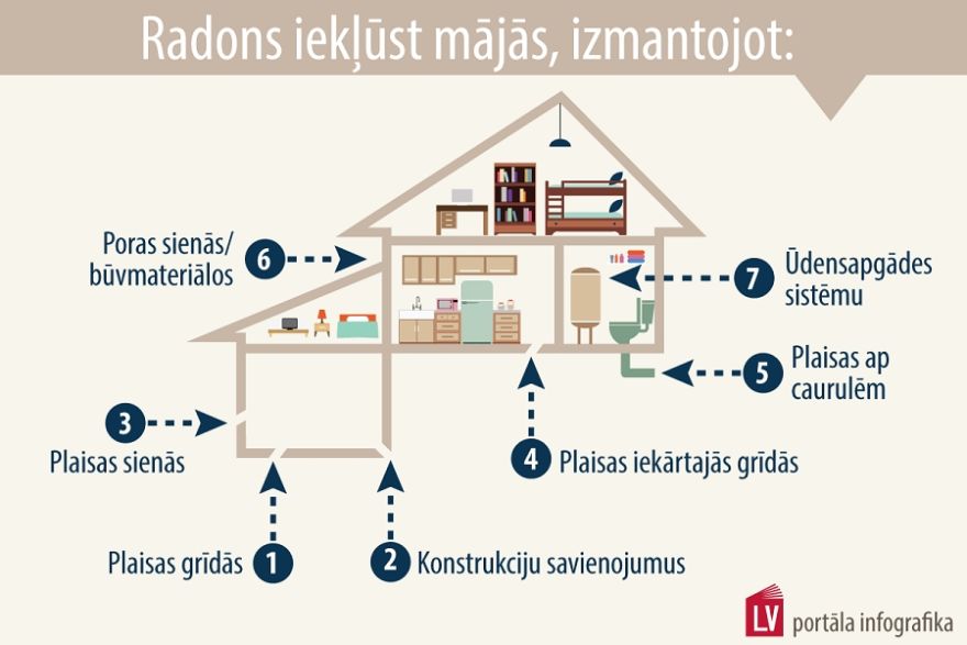 Valsts vides dienests: kā izvairīties no dabiskās radiācijas uzkrāšanās iekštelpās