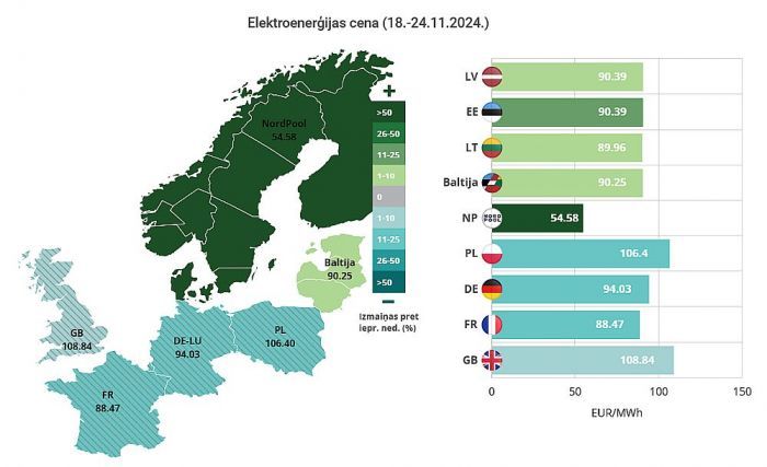 Elektrības vidējā cena pagājušajā nedēļā Latvijā pieauga par 5%