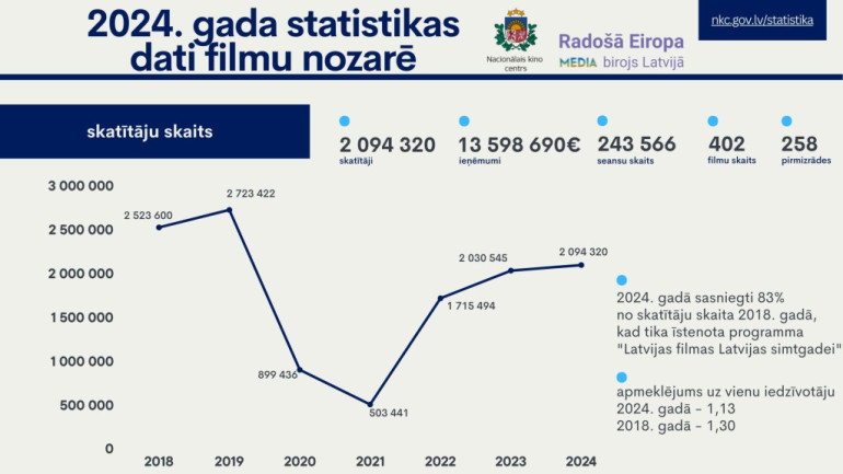 Latvijas filmu apmeklējums 2024. gadā pieaudzis gandrīz trīskārt
