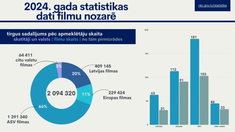 Latvijas filmu apmeklējums 2024. gadā pieaudzis gandrīz trīskārt