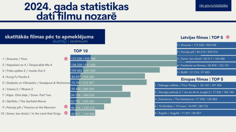 Latvijas filmu apmeklējums 2024. gadā pieaudzis gandrīz trīskārt