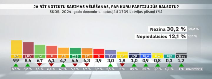 Pusgadu pirms vēlēšanām līderpozīcijas saglabā NA